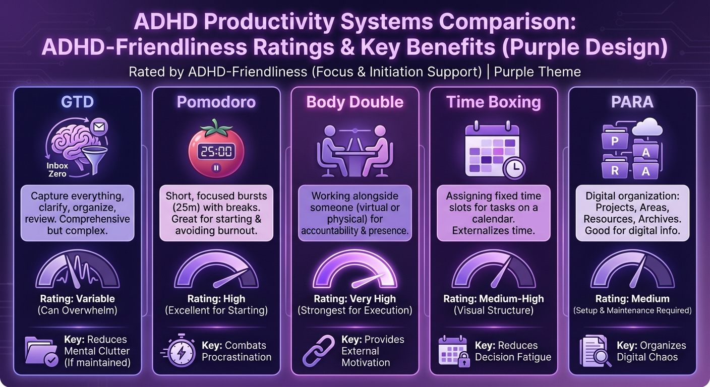 5 ADHD productivity systems compared by real-world completion rates